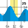 Haines tide chart for Wednesday, December 25, 2024