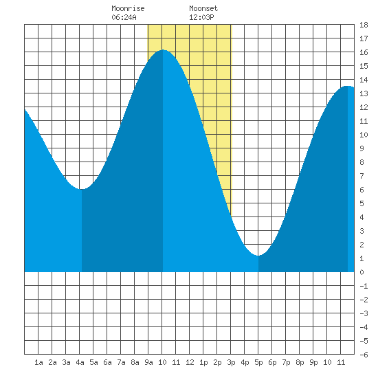 Haines tide chart for Friday, December 27, 2024