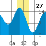 Haines tide chart for Friday, December 27, 2024