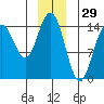Haines tide chart for Sunday, December 29, 2024