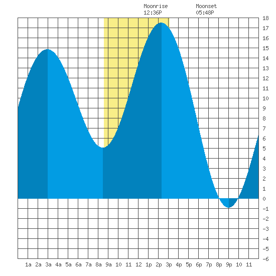 Haines tide chart for Wednesday, December 4, 2024