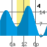 Haines tide chart for Wednesday, December 4, 2024