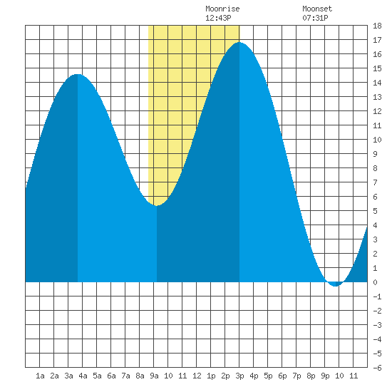 Haines tide chart for Thursday, December 5, 2024