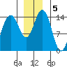 Haines tide chart for Thursday, December 5, 2024