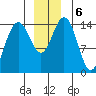 Haines tide chart for Friday, December 6, 2024