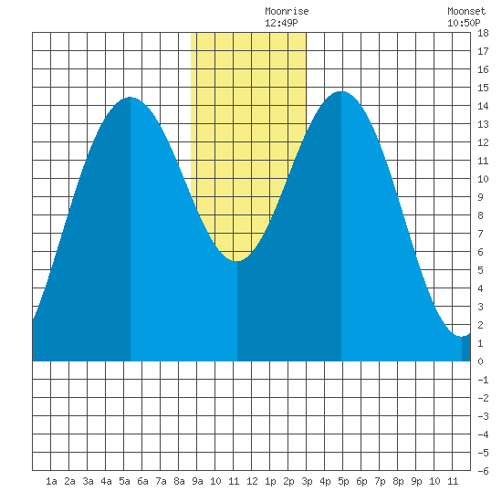 Haines tide chart for Saturday, December 7, 2024