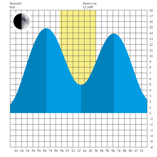 Haines tide chart for Sunday, December 8, 2024
