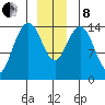 Haines tide chart for Sunday, December 8, 2024