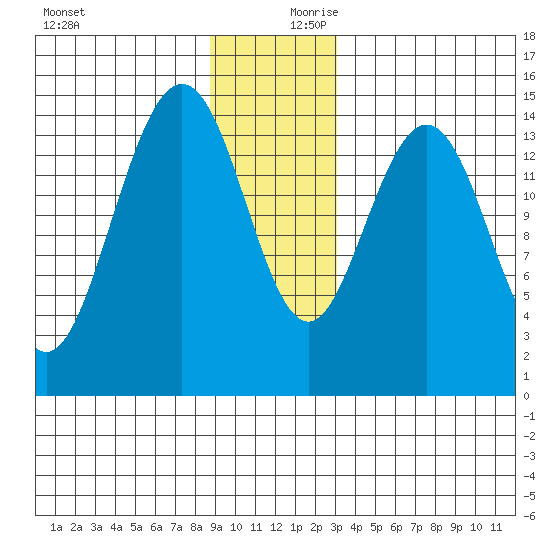 Haines tide chart for Monday, December 9, 2024