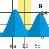 Haines tide chart for Monday, December 9, 2024