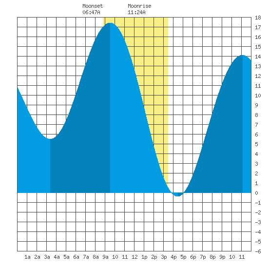 Haines tide chart for Friday, January 10, 2025