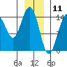 Haines tide chart for Saturday, January 11, 2025
