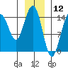 Haines tide chart for Sunday, January 12, 2025