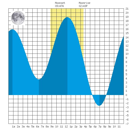 Haines tide chart for Monday, January 13, 2025