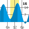 Haines tide chart for Thursday, January 16, 2025