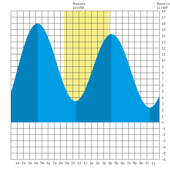 Haines tide chart for Sunday, January 19, 2025