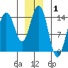 Haines tide chart for Wednesday, January 1, 2025