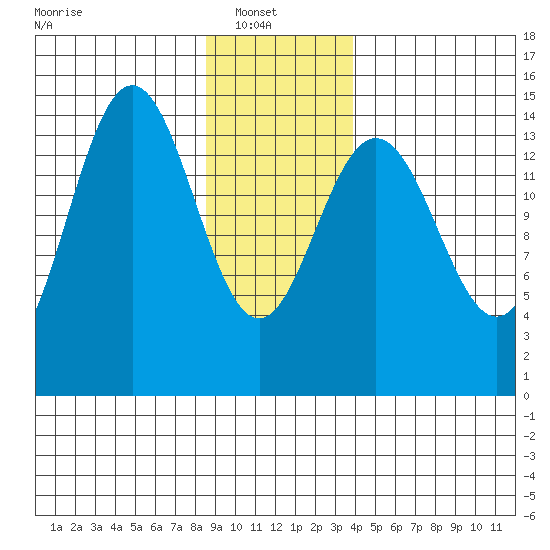 Haines tide chart for Monday, January 20, 2025