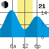 Haines tide chart for Tuesday, January 21, 2025
