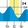 Haines tide chart for Friday, January 24, 2025