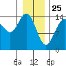 Haines tide chart for Saturday, January 25, 2025