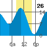 Haines tide chart for Sunday, January 26, 2025