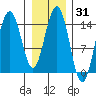 Haines tide chart for Friday, January 31, 2025