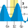 Haines tide chart for Friday, January 3, 2025