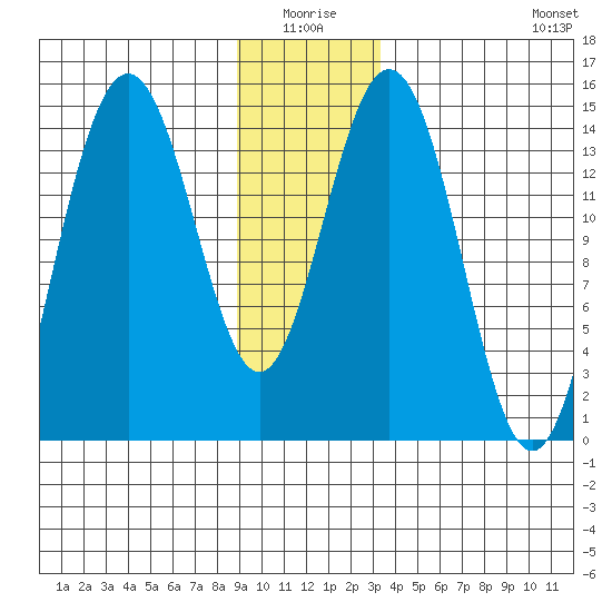 Haines tide chart for Saturday, January 4, 2025