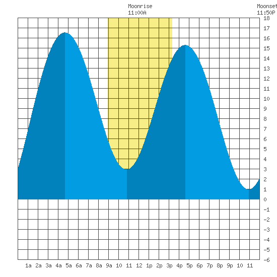 Haines tide chart for Sunday, January 5, 2025