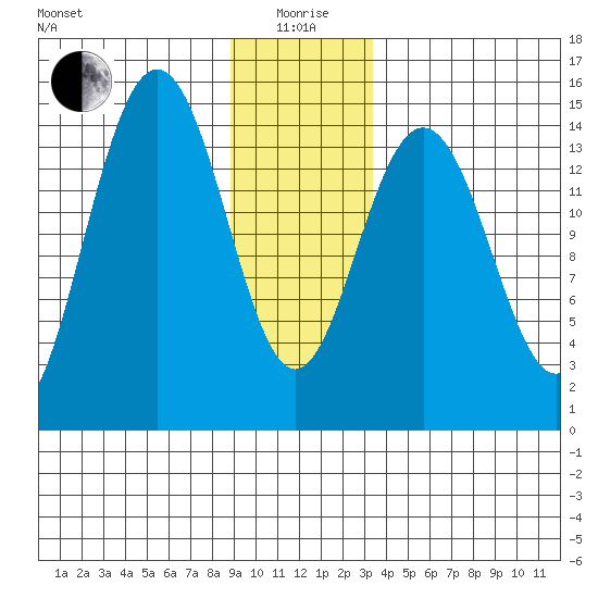Haines tide chart for Monday, January 6, 2025