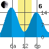 Haines tide chart for Monday, January 6, 2025