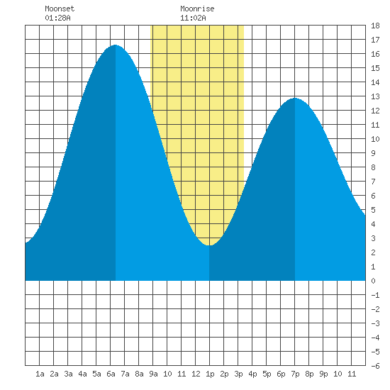Haines tide chart for Tuesday, January 7, 2025