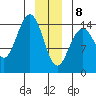 Haines tide chart for Wednesday, January 8, 2025