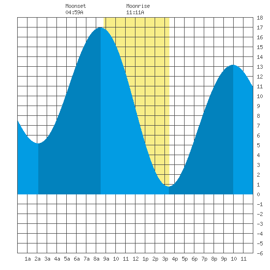 Haines tide chart for Thursday, January 9, 2025