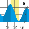 Haines tide chart for Thursday, January 9, 2025