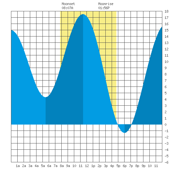 Haines tide chart for Monday, February 10, 2025