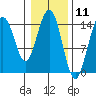 Haines tide chart for Tuesday, February 11, 2025