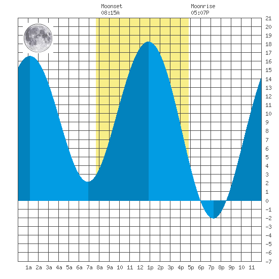 Haines tide chart for Wednesday, February 12, 2025