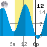 Haines tide chart for Wednesday, February 12, 2025