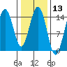 Haines tide chart for Thursday, February 13, 2025