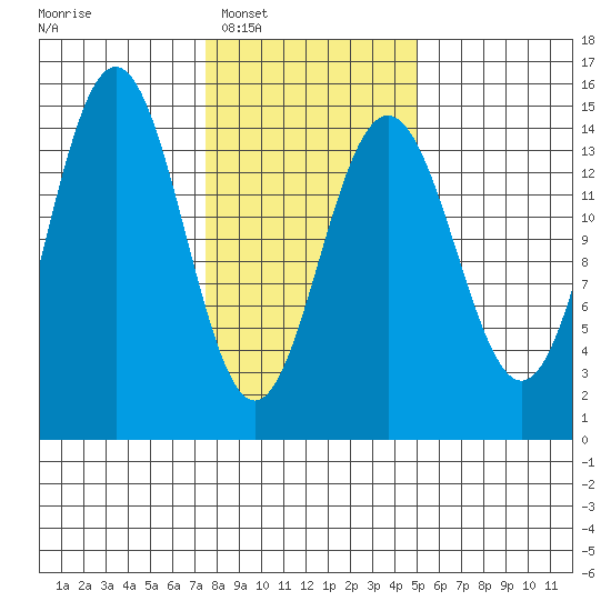 Haines tide chart for Monday, February 17, 2025