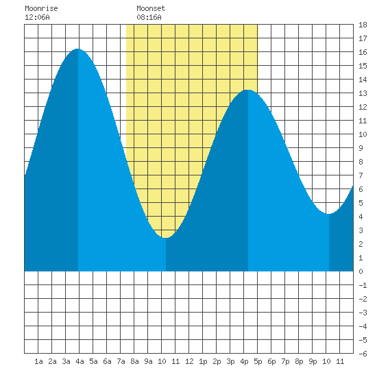 Haines tide chart for Tuesday, February 18, 2025