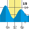 Haines tide chart for Wednesday, February 19, 2025