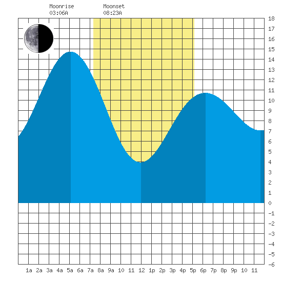 Haines tide chart for Thursday, February 20, 2025