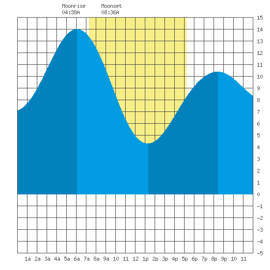 Haines tide chart for Friday, February 21, 2025
