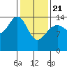 Haines tide chart for Friday, February 21, 2025