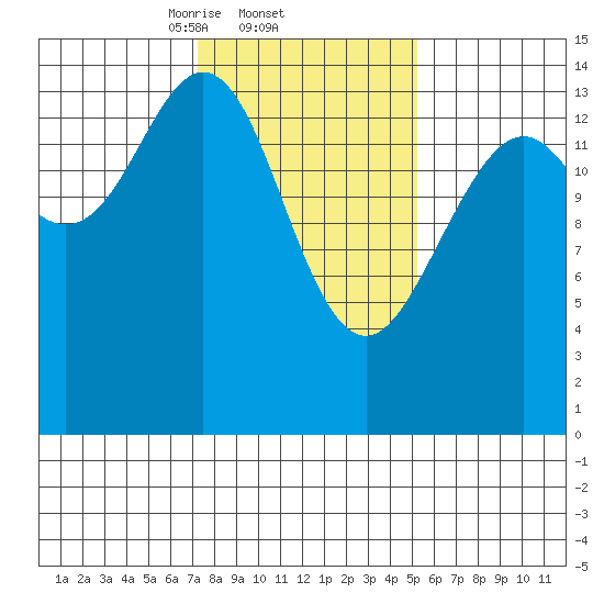 Haines tide chart for Saturday, February 22, 2025