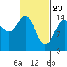 Haines tide chart for Sunday, February 23, 2025