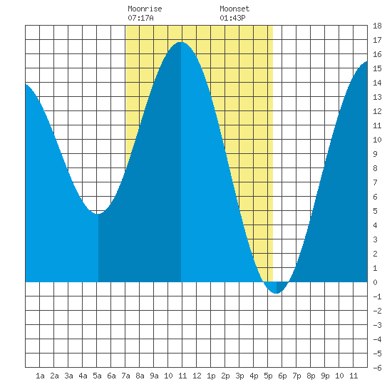 Haines tide chart for Tuesday, February 25, 2025